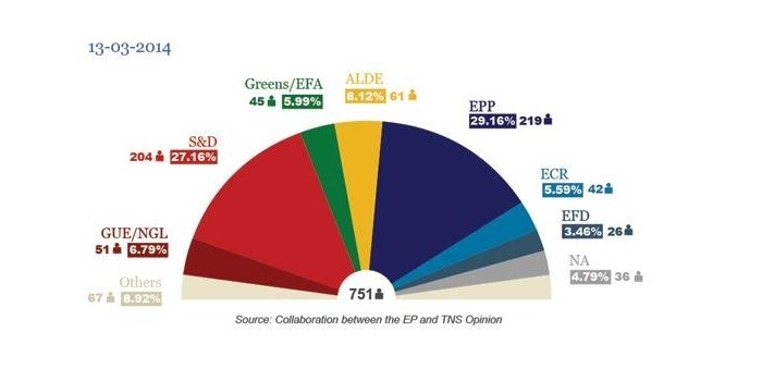 2014 EUROPEAN ELECTIONS: LATEST PROJECTIONS OF SEATS IN THE PARLIAMENT